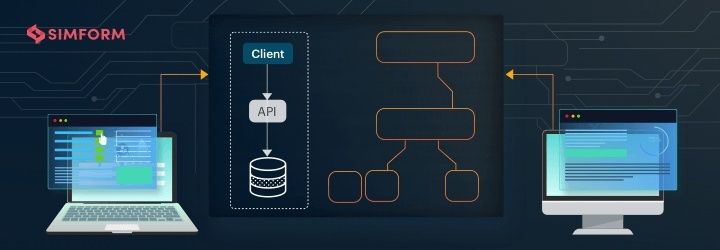 Illustration av systemarkitektur med klient, API, databas och skärmar